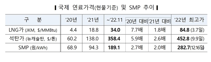 내년 전기료 4인 가구 月 4022원 증가…취약층 지원 확대(종합)