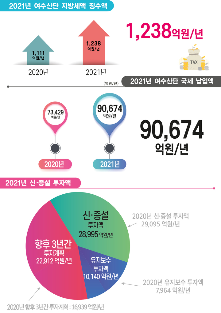 여수산단 국세 및 지방세. 여수시여수산단공동발전협의회 제공 *재판매 및 DB 금지