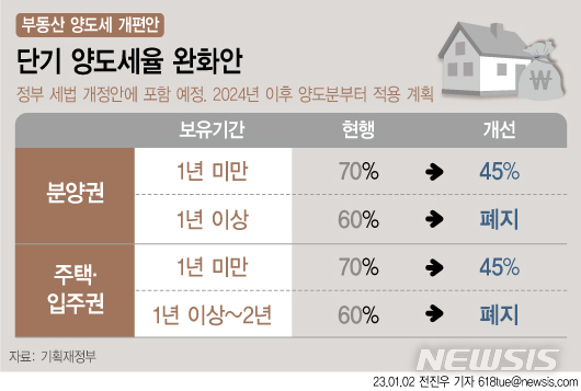 尹정부, 올해도 '감세' 시동…양도·상속·증여세 부담 줄인다