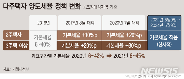 尹정부, 올해도 '감세' 시동…양도·상속·증여세 부담 줄인다