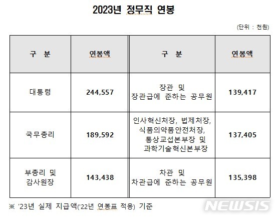 [세종=뉴시스] 2023년 정무직 연봉. (자료= 인사혁신처 제공)