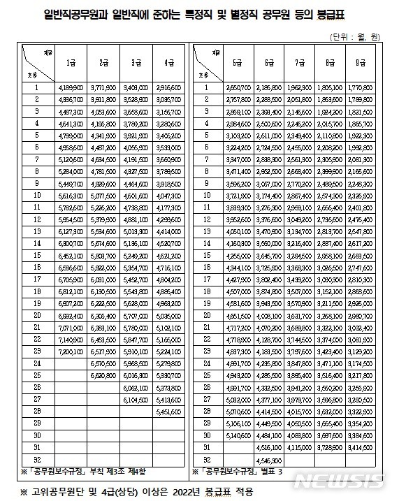 [세종=뉴시스] 일반직공무원과 일반직에 준하는 특정직 및 별정직 공무원 등의 봉급표. (자료= 인사혁신처 제공)