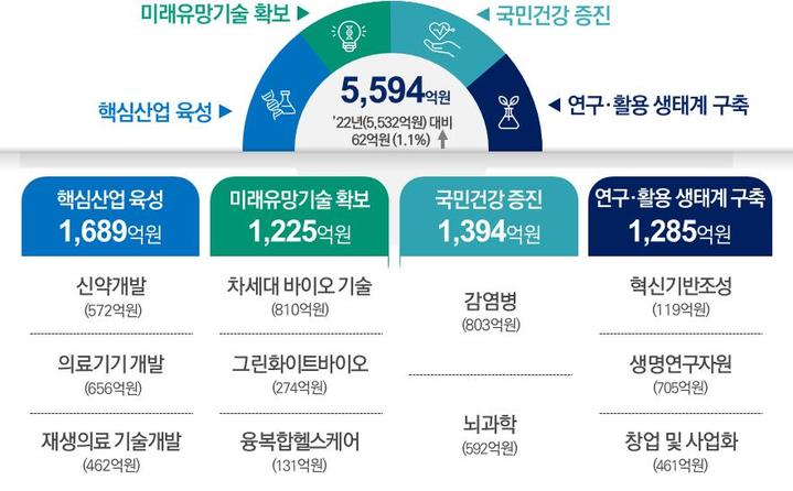 2023년도 바이오 원천기술개발 투자 계획. (사진=과학기술정보통신부 제공) *재판매 및 DB 금지