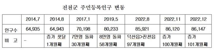 진천군, 새해에도 인구증가 이어갈까…101개월 우상향