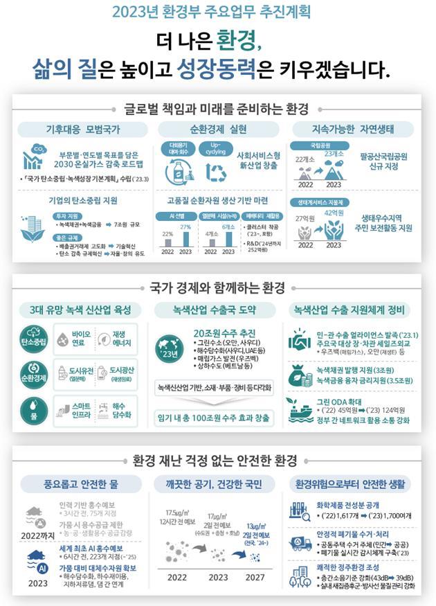 [서울=뉴시스] 환경부 2023년 업무보고 주요 내용(자료=환경부 제공) *재판매 및 DB 금지