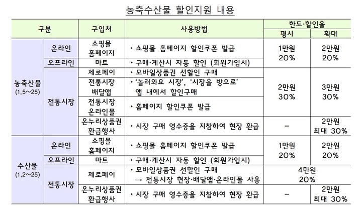 [세종=뉴시스] 설 연휴 농축수산물 할인지원. (자료=기획재정부 제공) *재판매 및 DB 금지