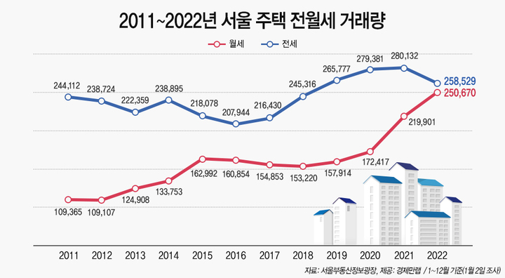 주택매매 '최저' vs 월세 '최고'…서울 월세거래량 25만건 돌파