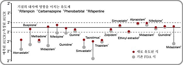 [대전=뉴시스] FDA 식과 새로 유도한 식의 정확도 비교. FDA 식은 약물-약물의 상호작용 정도를 실제 측정값보다 낮게 예측하는 경향이 있다(회색 점). 이에 반해 새로 유도된 식(빨간색 점)은 측정값의 오차 범위 2배 이내로 예측하는 비율이 기존 식보다 2배 이상 높다. *재판매 및 DB 금지