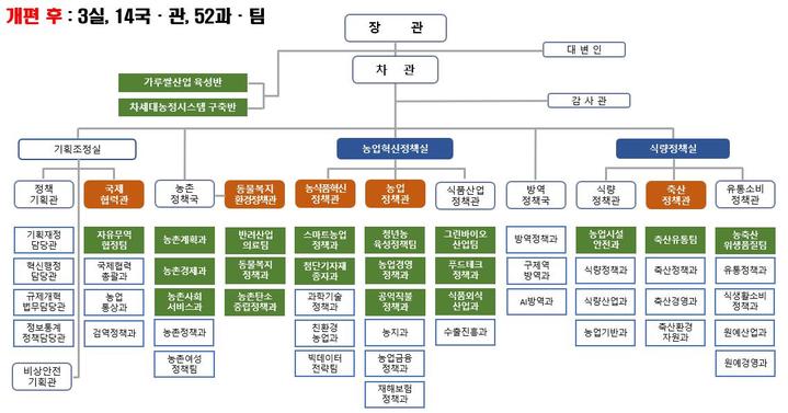 [세종=뉴시스] 농림축산식품부 조직 개편. (그림=농식품부 제공) *재판매 및 DB 금지