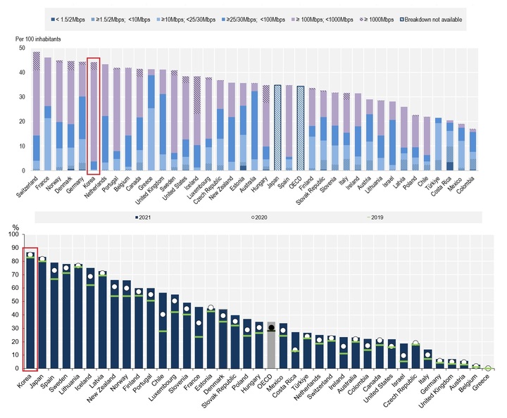 OECD가 집계한 지난 2021년 12월 기준 회원국별 '인터넷 속도 구간별 가입자 수'(위쪽)와 '전체 망 대비 광케이블 연결 비율' 통계. (사진=OECD) *재판매 및 DB 금지