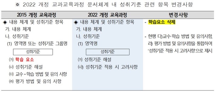 [세종=뉴시스] '2022 개정 교육과정' 내 5·18 민주화 운동 표현 제외 논란에 대해 교육부가 4일 '교육과정 대강화'를 설명한 자료. (자료=교육부 제공). 2023.01.04. photo@newsis.com *재판매 및 DB 금지