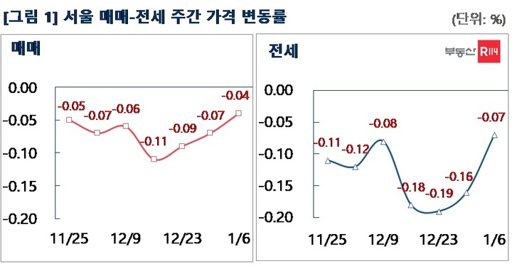 서울 아파트 매매가격 3주 연속 하락폭 축소…-0.04%