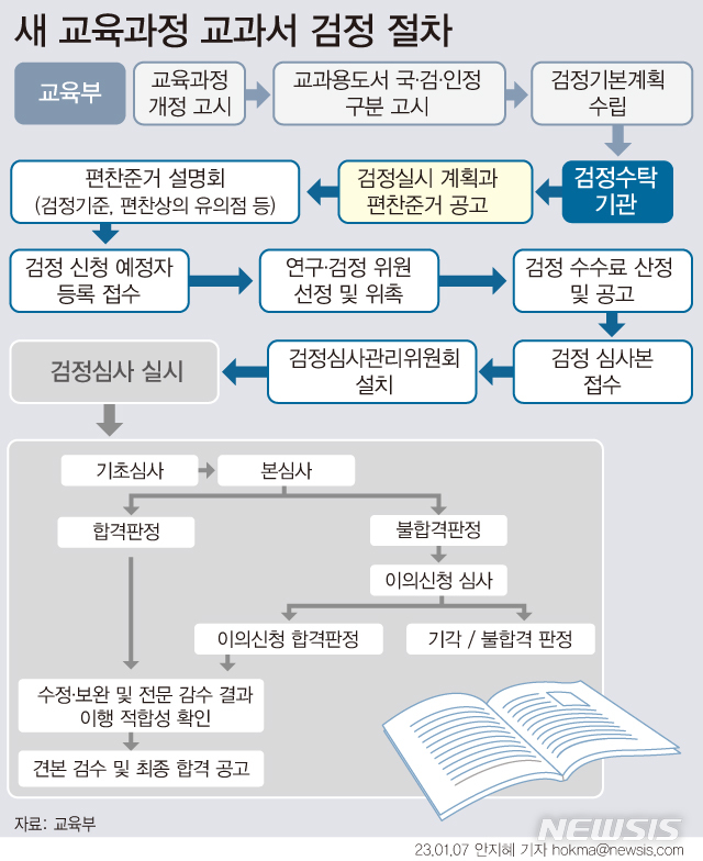 교육부, 새 교과서 제작 첫발…'5·18' 포함 방식은 숙제