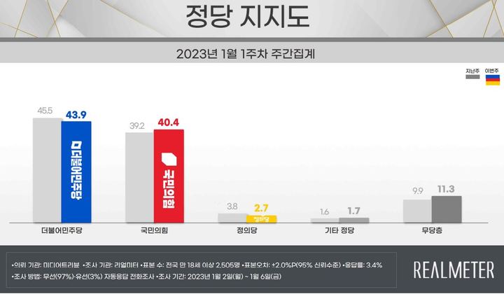 尹지지율, 0.9%P 오른 40.9%…與 40.4%-野 43.9%[리얼미터]