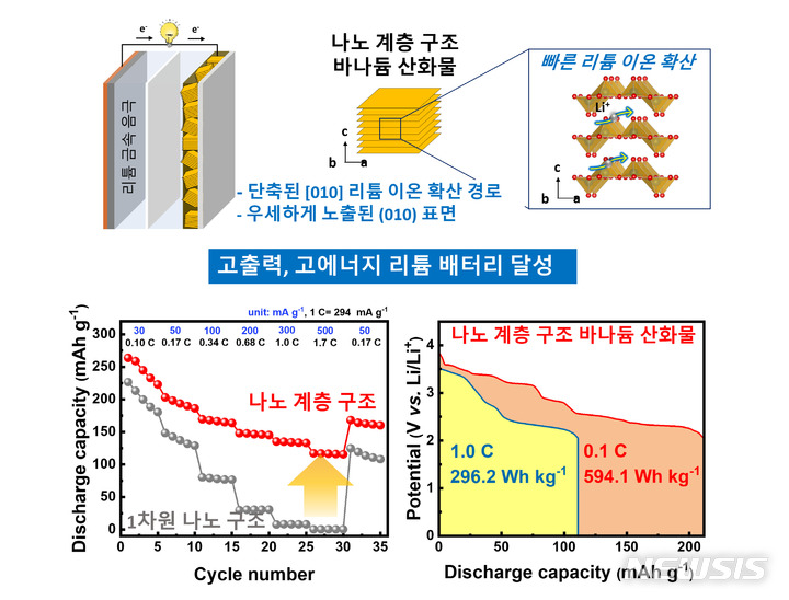 [광주=뉴시스]바나듐 산화물 양극과 리튬 금속 음극으로 이뤄진 리튬 배터리의 양극 구조에 따른 율속 특성과 에너지 저장 용량 비교.