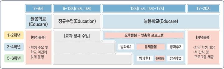 [세종=뉴시스] 교육부가 지난 1월9일 발표한 초등 늘봄학교 운영 모델의 예시. (자료=교육부 제공). 2023.05.05. photo@newsis.com *재판매 및 DB 금지