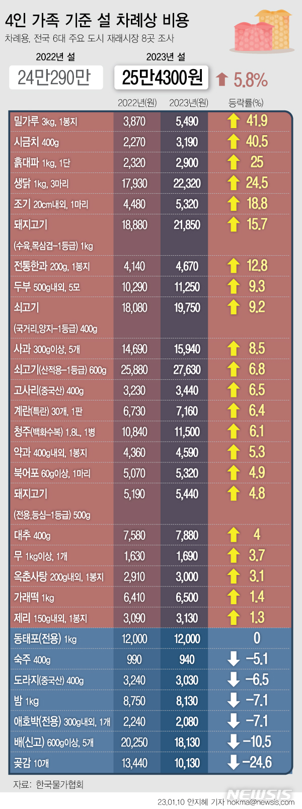 [서울=뉴시스] 10일 한국물가협회에 따르면 4인 가족 기준 설 차례상 비용은 25만4300원으로 집계됐다. 지난해 설 차례상 비용(24만290원)보다 5.8%(1만4010원) 늘어난 금액이다.품목별로 보면 과일류는 전년보다 2.5% 하락했다. 축산물은 작년보다 12.4% 상승했다.밀가루는 국제 밀 가격이 급등하면서 전년보다 가격이 크게 올랐다. (그래픽=안지혜 기자) hokma@newsis.com