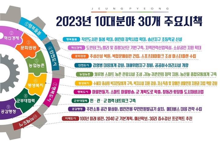 [증평=뉴시스] 2023년 10대 분야 30개 주요시책. (사진=증평군 제공) photo@newsis.com *재판매 및 DB 금지