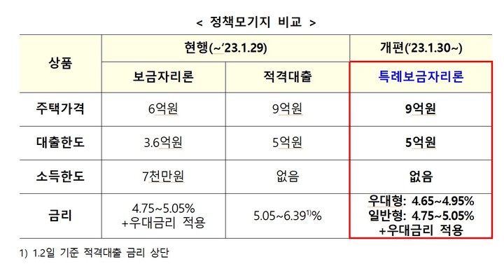 억대 연봉자도 30일부터 '특례보금자리론'…4.65%부터