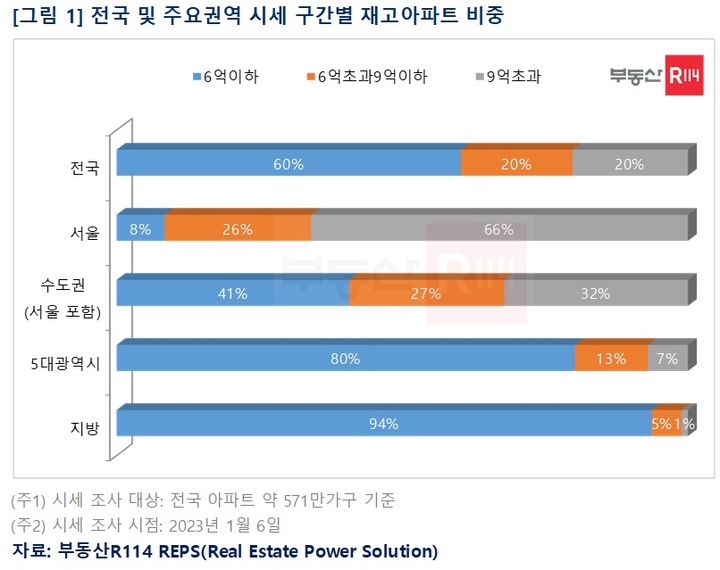특례보금자리론 '9억 이하' 아파트 전국 80%...서울은 34%
