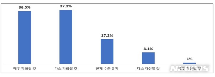 [서울=뉴시스] 2023년도 소상공인 경영성과 전망 그래프 (사진=소상공인연합회 제공) 2023.01.12. photo@newsis.com