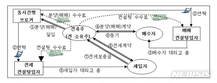 [서울=뉴시스]빌라왕의 배후로 지목된 부동산 컨설팅 대표 등 전세사기 일당 수십명이 경찰에 붙잡혔다. 사진은 전세사기 모식도.2023.1.13.(사진=서울경찰청 금융범죄수사대 제공)photo@newsis.com