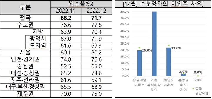 아파트 입주율 71.7%, 7개월 만에 반등..."주택시장 연착륙 기대심리 반영"