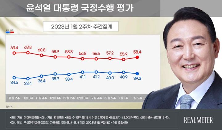 尹 지지율, 1.6%p 내린 39.3%…5주 만에 40%대 붕괴[리얼미터]