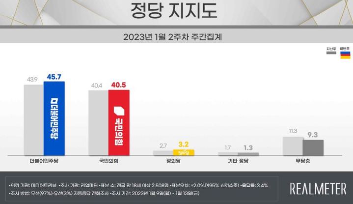 尹 지지율, 1.6%p 내린 39.3%…5주 만에 40%대 붕괴[리얼미터]