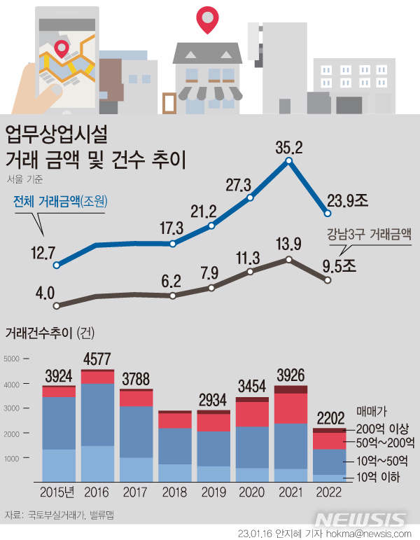 [서울=뉴시스] 16일 토지·건물 정보 서비스업체 밸류맵에 따르면 지난해 서울의 상업·업무용 빌딩 거래는 2202건으로 나타났다. 전년 3926건에 비해 반토막 수준으로 줄어든 것이다. 이는 관련 집계를 시작한 지난 2015년 이후 가장 적은 거래량이다. (그래픽=안지혜 기자) hokma@newsis.com