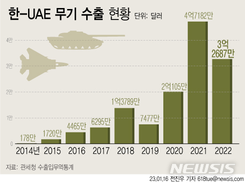 [서울=뉴시스] 관세청 수출입무역통계에 따르면 2022년 한국의 대(對) UAE 무기류 수출은 3억2687만 달러(약 4000억원)에 달했으며, 중거리지대공미사일 천궁II 수출이 본격화하는 올해는 수출 금액이 더욱 늘어날 것으로 예상된다. (그래픽=전진우 기자) 618tue@newsis.com