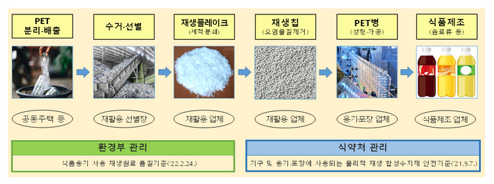 [서울=뉴시스] 식품의약품안전처는 17일 식품용 투명 폐페트병(PET)을 재활용해 물리적으로 재생된 원료(PET)를 식품용기 제조에 사용할 수 있도록 인정했다. 사진은 식품용 물리적 재생원료 안전기준 설명도. (사진=식품의약품안전처 제공) *재판매 및 DB 금지