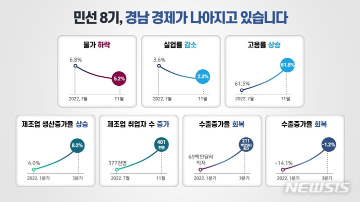 경남도, 기업과 소상공인 재도약 '시동'