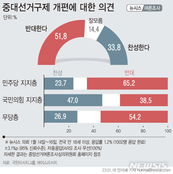 국민 51.8% "중대선거구제 반대"… 33.8%는 "찬성" 
