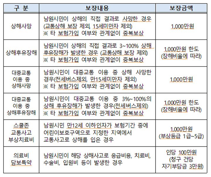 남원시가 가입·운영하는 시민안전보험의 보장 내용. *재판매 및 DB 금지