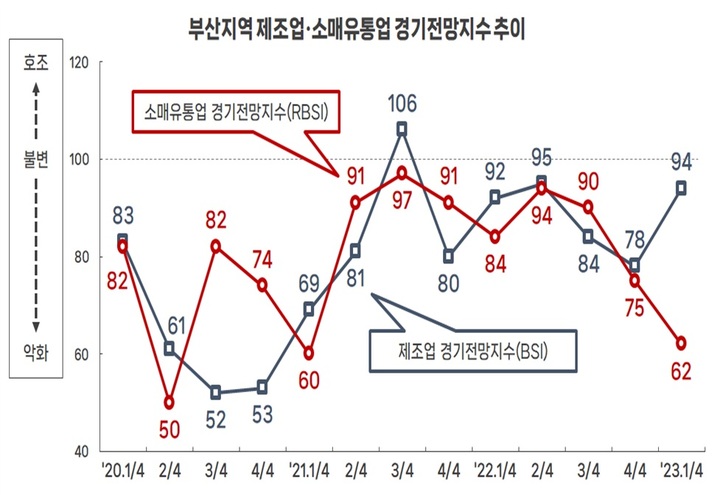 [부산=뉴시스]부산지역 제조업·소매유통업 경기전망지수 추이 (그래픽=부산상의 제공) *재판매 및 DB 금지