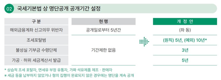 [세종=뉴시스] 국세기본법 상 명단 공개 기간 설정. (자료=기획재정부 제공) *재판매 및 DB 금지