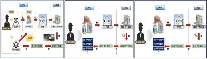 4조원대 외화유출 일당 범행 유형별 수법(왼쪽부터). 차례대로 ▲총책, 중간책, 송금업체 대표, 해외 공범 등이 역할을 분담한 '분업형' ▲총책이 복수의 송금업체를 직접 운영하며 해외 공범 등과 공모한 '기업형' ▲총책이 송금업체를 운영하며 해외 업체들간 골드바 거래를 중계 무역하는 것처럼 가장한 '중계형'.  *재판매 및 DB 금지