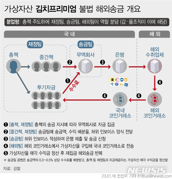 [서울=뉴시스] 국내 가상화폐 시세가 해외보다 높은 이른바 '김치 프리미엄'을 노리고 4조원대 외화를 해외로 송금한 혐의로 재판에 넘겨진 일당이 1심에서 무죄를 선고받았다. 그래픽은 김치 프리미엄 불법 해외송금 개요 (그래픽=전진우 기자) 618tue@newsis.com