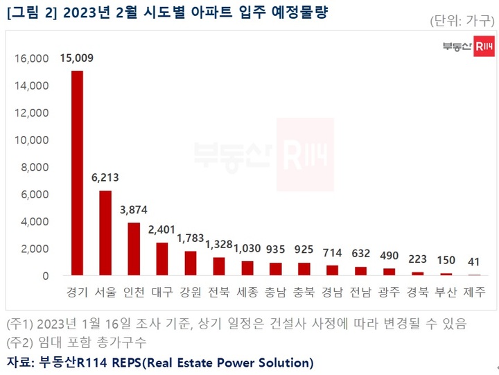 서울 아파트 2월 6213가구 입주 '2년來 최다'…전셋값 약세 이어질듯