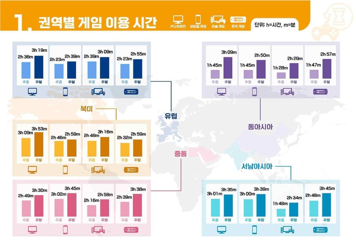 중동의 K-게임 사랑…"오래 이용하고 많이 지출"