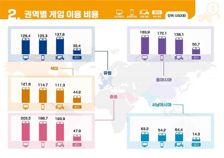 중동의 K-게임 사랑…"오래 이용하고 많이 지출"