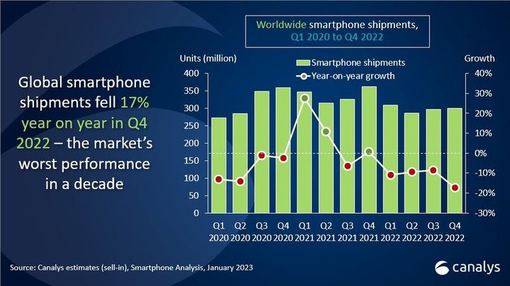 최근 3년 간 글로벌 스마트폰 시장 출하량 및 성장률 추이. (사진=카날리스) *재판매 및 DB 금지