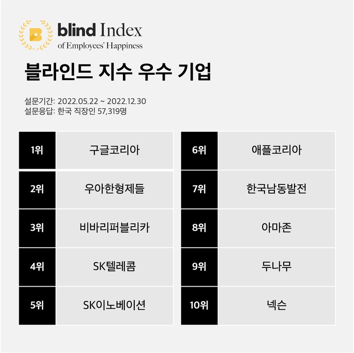 韓 직장인 행복도 1위 '구글코리아'…외국계 기업 강세