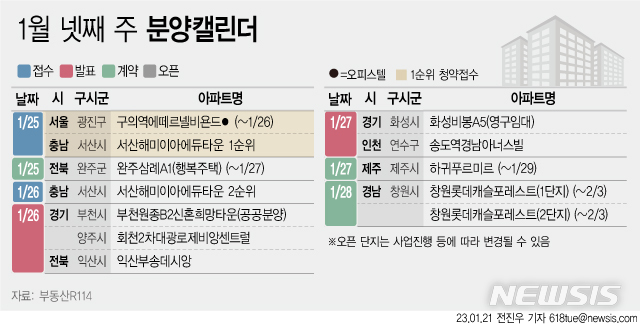 [서울=뉴시스] 21일 부동산R114에 따르면 1월 넷째 주에는 전국 2개 단지에서 총 160가구(일반분양 155가구)가 분양을 시작한다. (그래픽=전진우 기자) 618tue@newsis.com