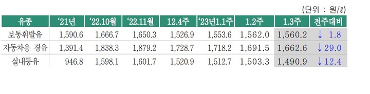 휘발유 가격, 설 연휴 앞두고 1.8원 하락…리터당 1560.2원