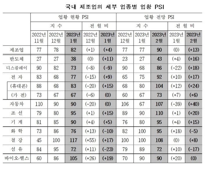 2월 전문가 체감 제조업 경기 개선…조선·철강·자동차 훈풍