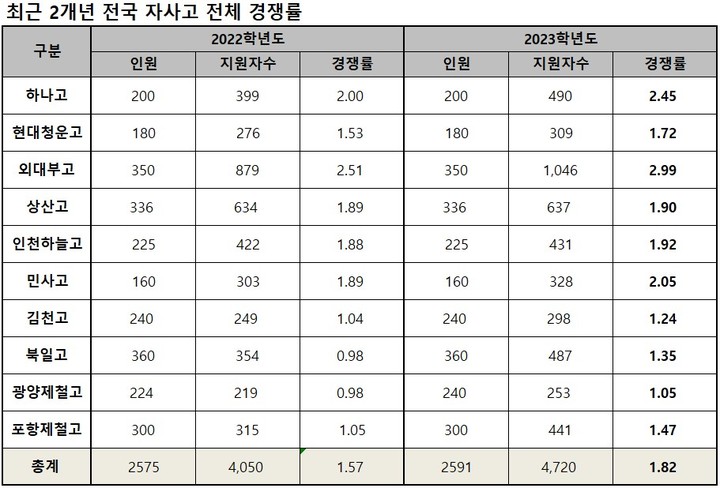 [세종=뉴시스] 2022~2023학년도 전국 단위 자사고의 입시 경쟁률. (자료=종로학원 제공). 2023.01.21. photo@newsis.com *재판매 및 DB 금지