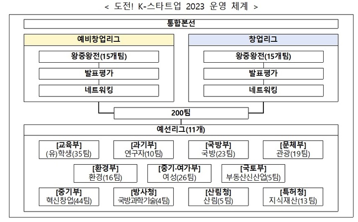 [서울=뉴시스] 도전! K-스타트업 2023 운영 체계. (사진=중소벤처기업부 제공) 2023.01.25. photo@newsis.com *재판매 및 DB 금지