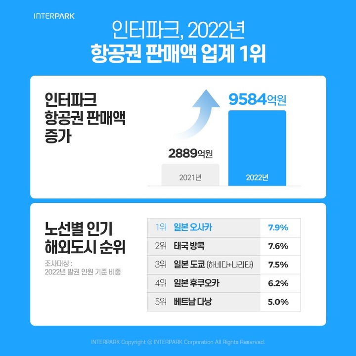 인터파크, 작년 항공권 판매액 1조원 육박…"해외여행 수요 회복"